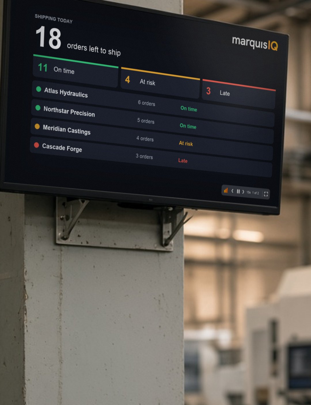 A shop-floor TV showing today's shipping board: 18 orders left to ship, 11 on time, 4 at risk, 3 late, with the playlist controller in the corner